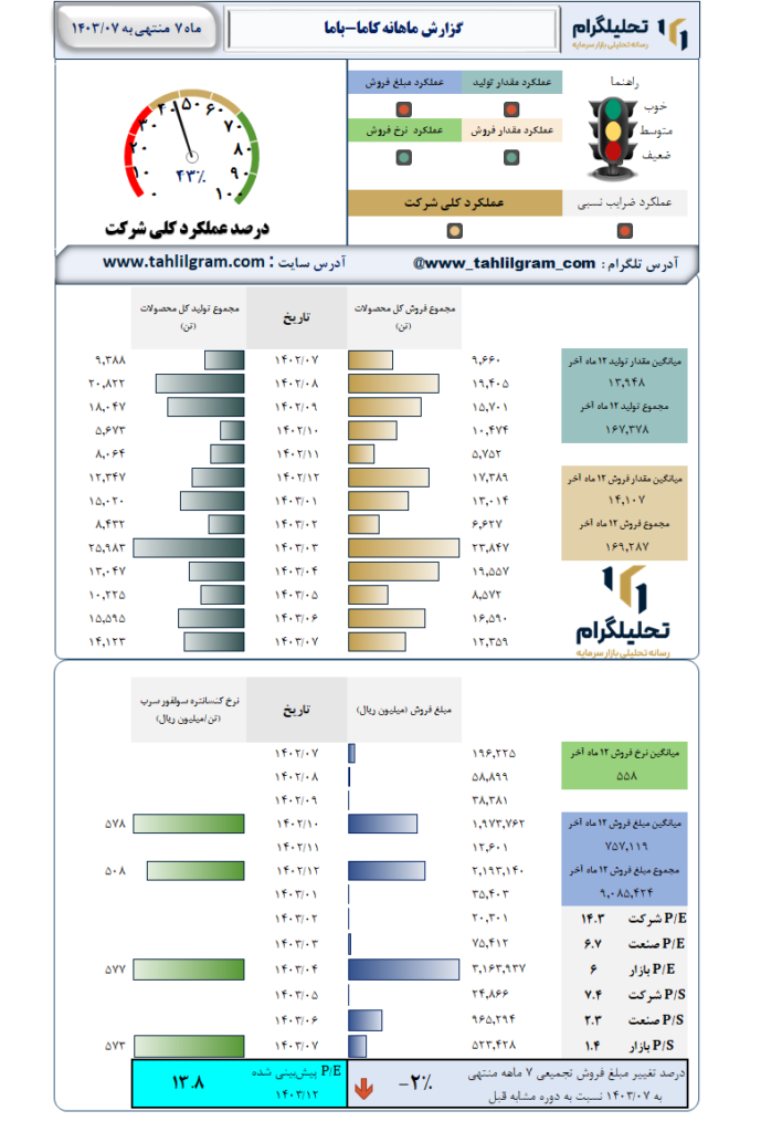 گزارش ماهانه منتهی به 1403/07 کاما-باما
