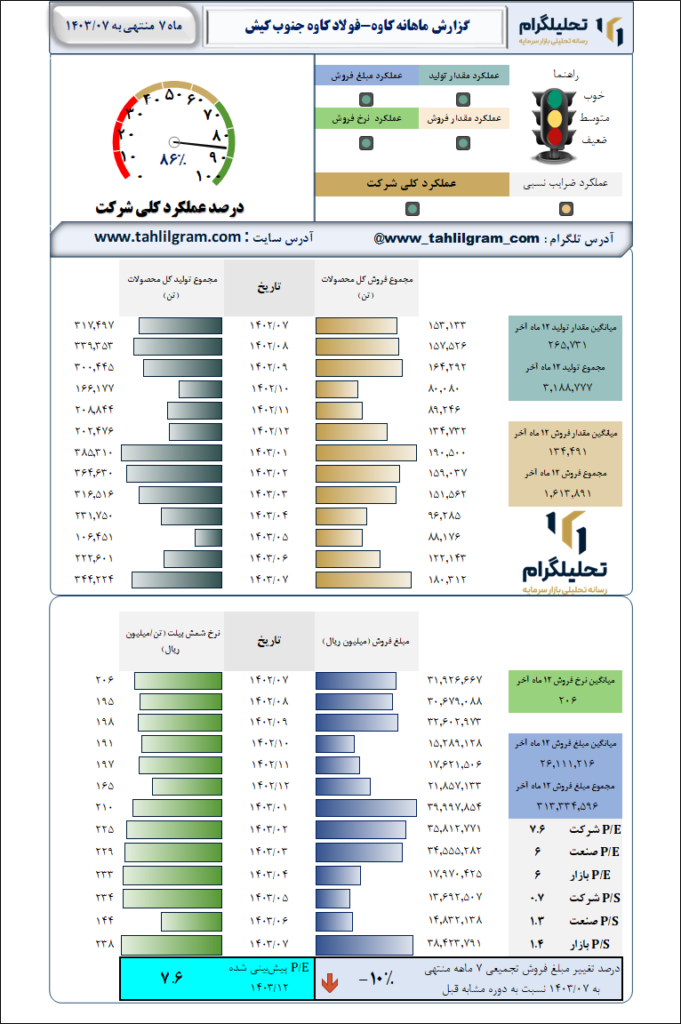 گزارش ماهانه منتهی به 1403/07 کاوه-فولاد کاوه جنوب کیش
