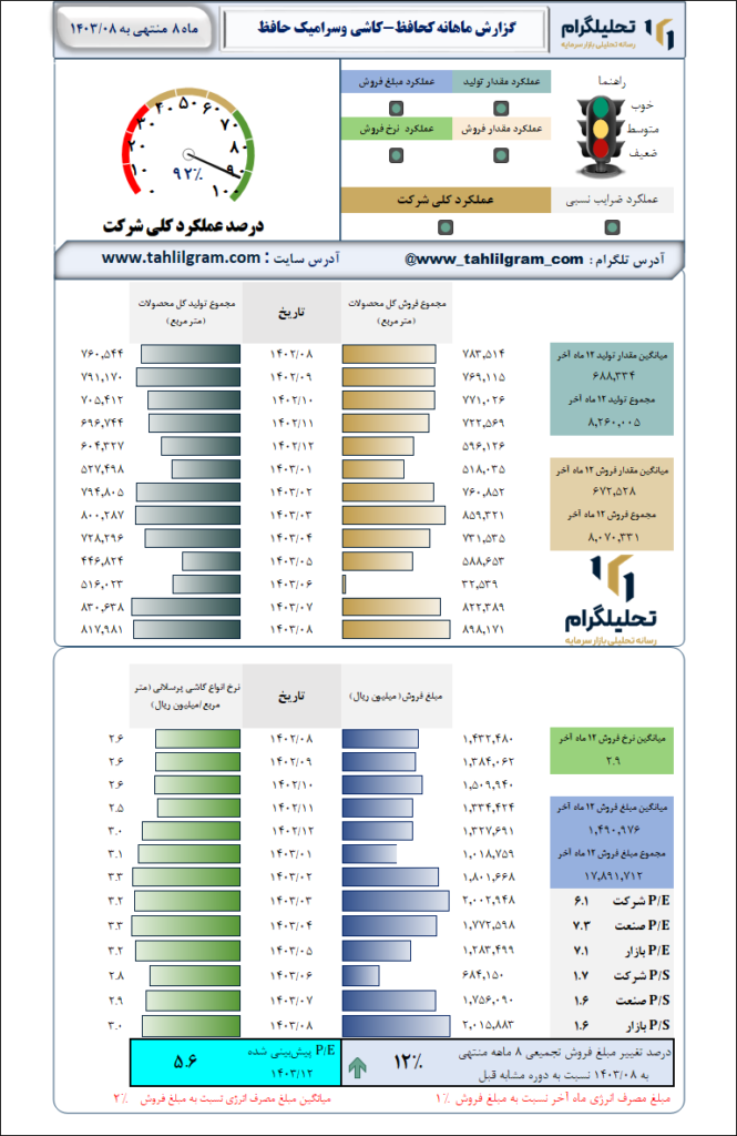 گزارش ماهانه منتهی به 1403/08 کحافظ-کاشی‌ وسرامیک‌ حافظ‌
