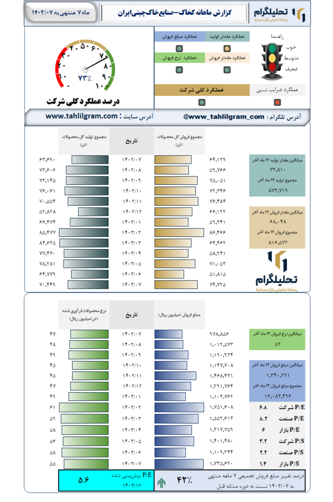 گزارش ماهانه منتهی به 1403/07 کخاک-صنایع‌خاک‌چینی‌ایران‌
