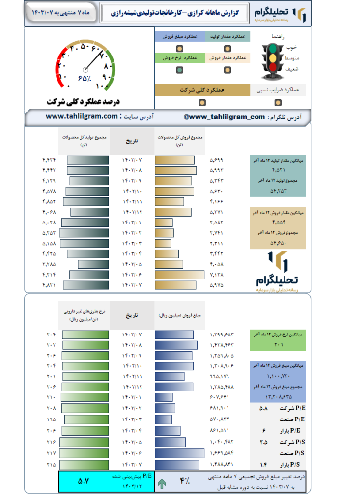 گزارش ماهانه منتهی به 1403/07 کرازی-کارخانجات‌تولیدی‌شیشه‌رازی‌
