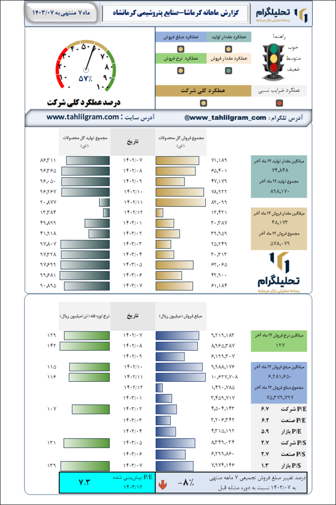 پتروشیمی کرمانشاه