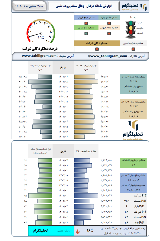 گزارش ماهانه منتهی به 1403/07 کزغال-زغال سنگ پروده طبس
