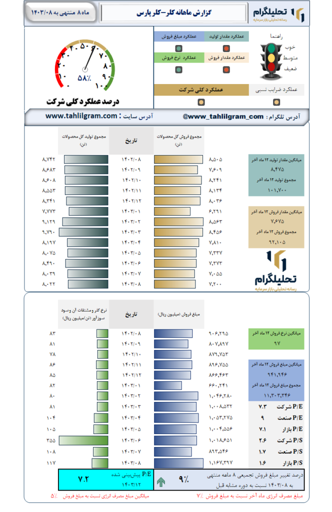 گزارش ماهانه منتهی به 1403/08 کلر-کلر پارس
