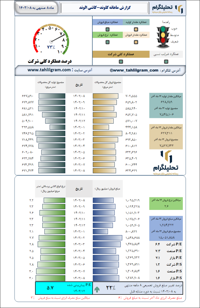 گزارش ماهانه منتهی به 1403/08 کلوند-کاشی‌ الوند
