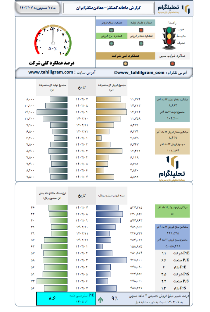 گزارش ماهانه منتهی به 1403/07 کمنگنز-معادن‌منگنزایران‌
