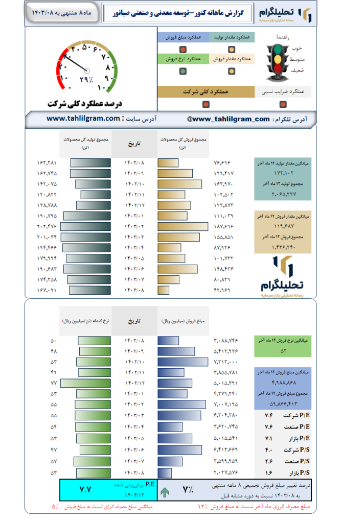 گزارش ماهانه منتهی به 1403/08 کنور-توسعه معدنی و صنعتی صبانور
