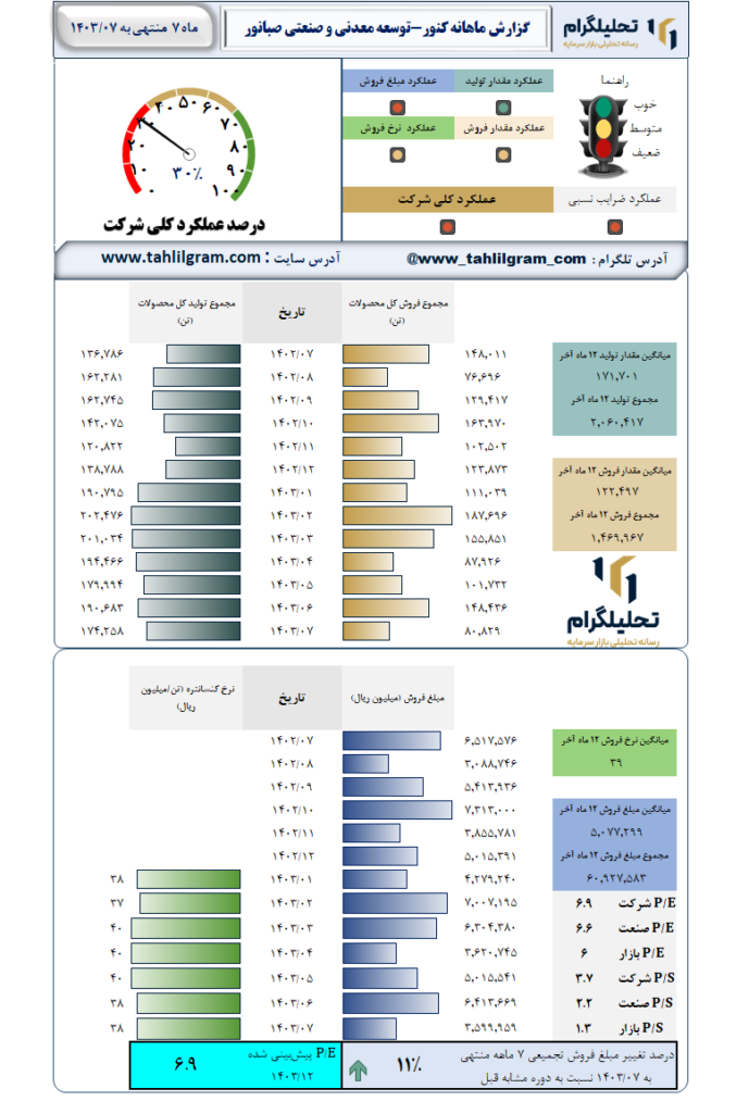 گزارش ماهانه منتهی به 1403/07 کنور-توسعه معدنی و صنعتی صبانور
