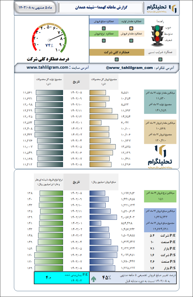 گزارش ماهانه منتهی به 1403/08 کهمدا-شیشه‌ همدان‌
