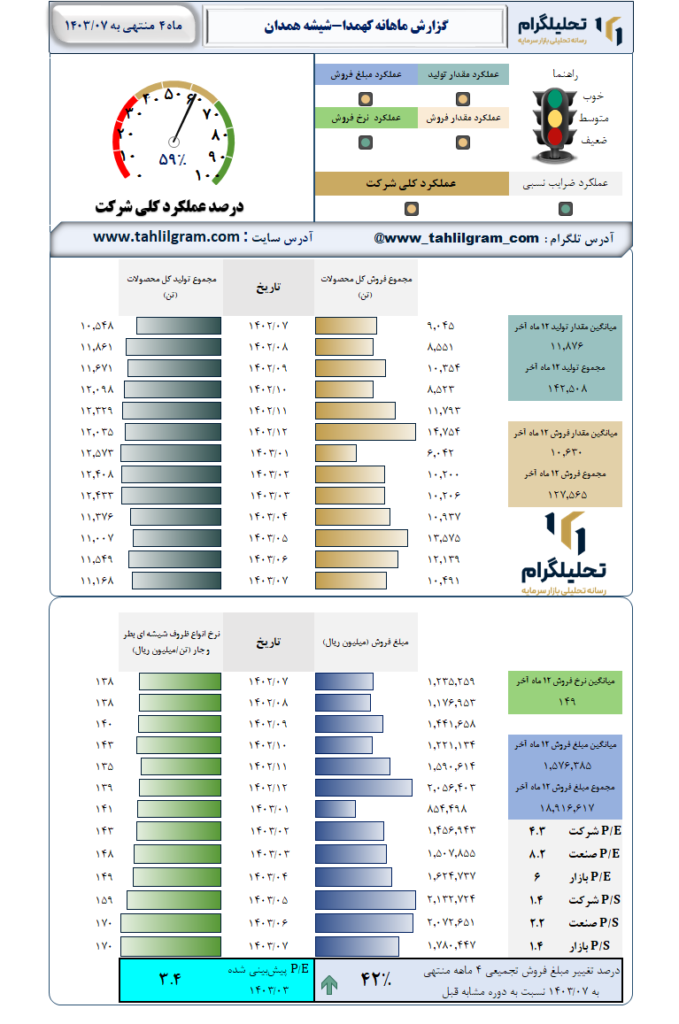 گزارش ماهانه منتهی به 1403/07 کهمدا-شیشه‌ همدان‌
