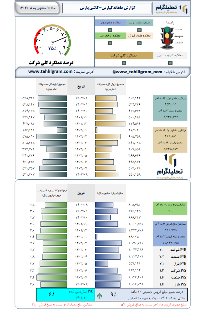 گزارش ماهانه منتهی به  1403/08 کپارس-کاشی‌ پارس‌
