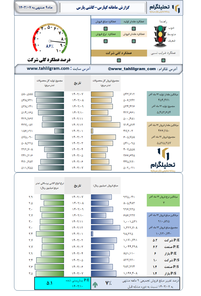 گزارش ماهانه منتهی به 1403/07 کپارس-کاشی‌ پارس‌
