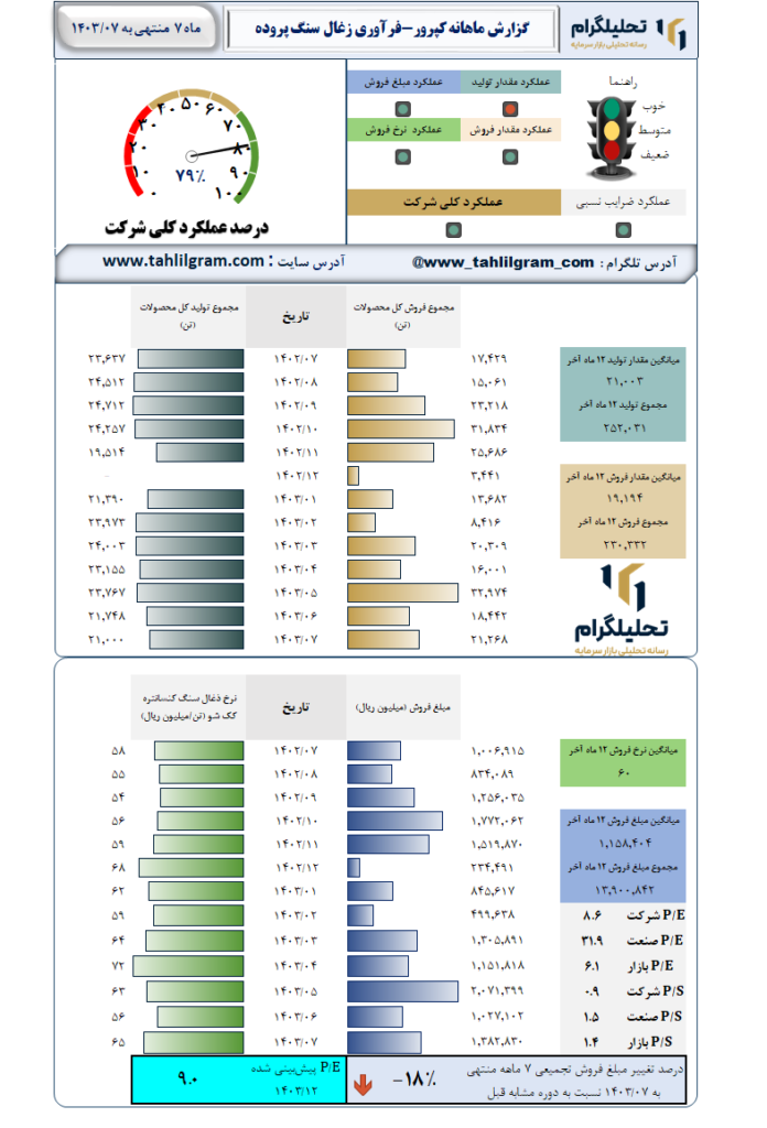 گزارش ماهانه منتهی به 1403/07 کپرور-فرآوری زغال سنگ پروده طبس
