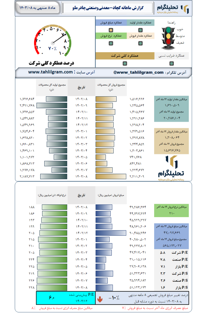 گزارش ماهانه منتهی به 1403/08 کچاد-معدنی‌وصنعتی‌چادرملو
