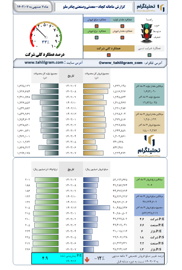 گزارش ماهانه منتهی به 1403/07 کچاد-معدنی‌وصنعتی‌چادرملو
