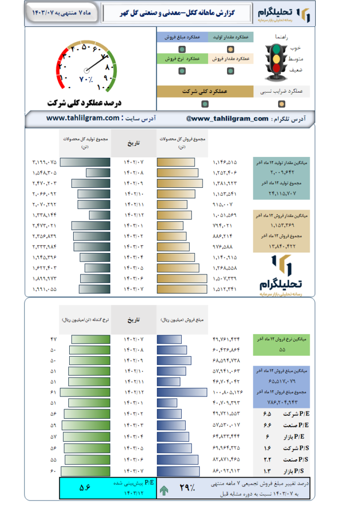 گزارش ماهانه منتهی به 1403/07 کگل-معدنی و صنعتی گل گهر
