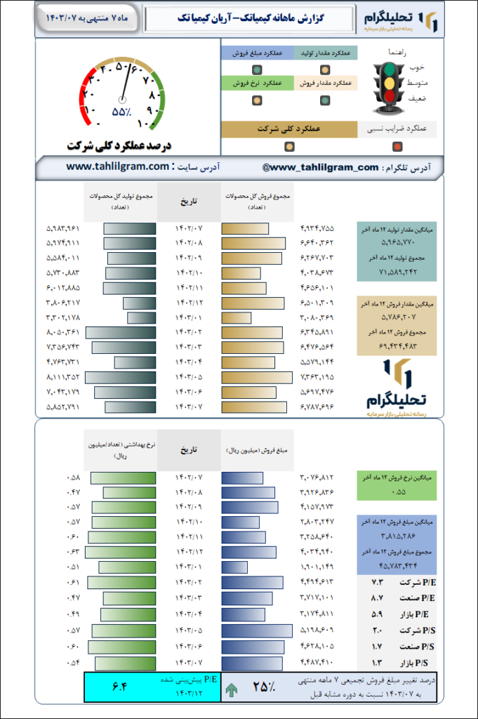 گزارش ماهانه منتهی به 1403/07 کیمیاتک-آریان کیمیا تک
