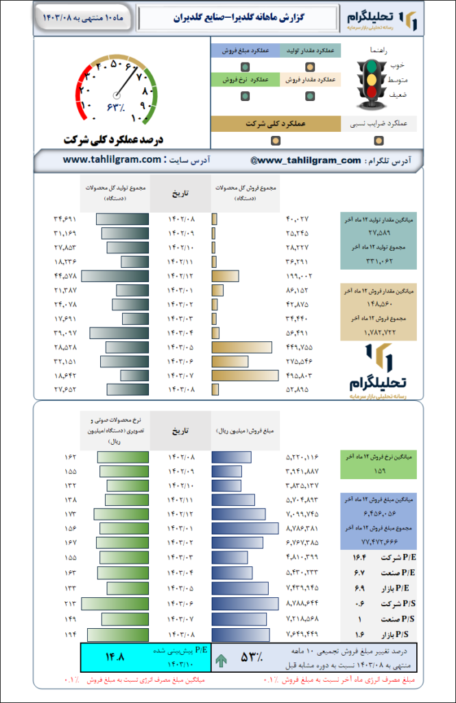 صنایع گلدیران