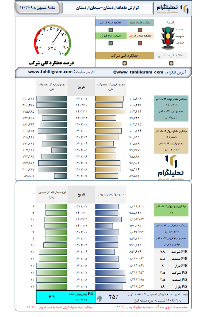 گزارش ماهانه منتهی به 1403/09 اردستان-سیمان اردستان
