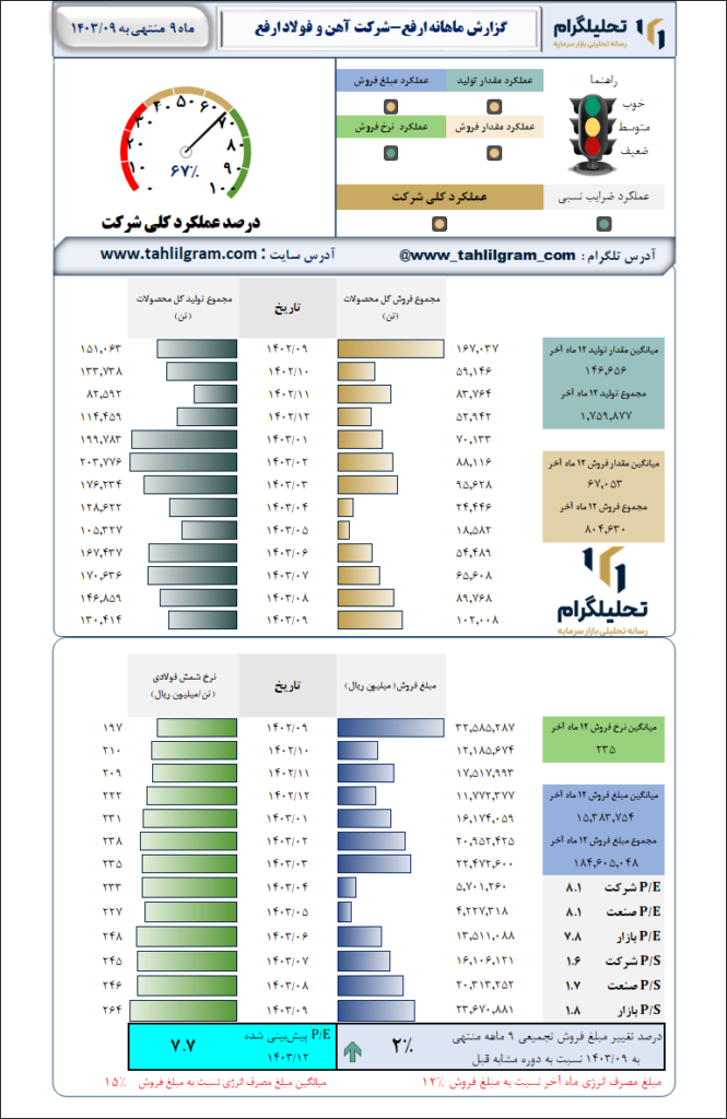 گزارش ماهانه منتهی به 1403/09 ارفع-شرکت آهن و فولاد ارفع
