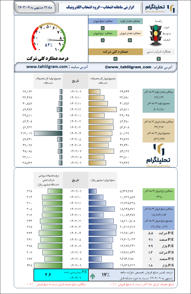 گزارش ماهانه منتهی به  1403/09 انتخاب-گروه انتخاب الکترونیک آرمان
