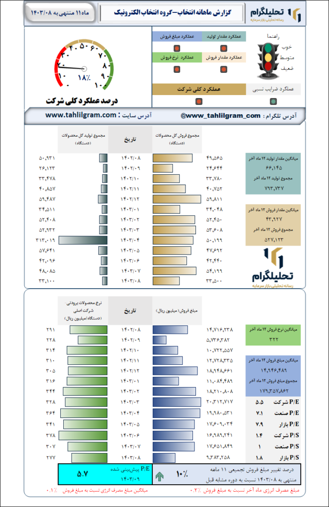 گزارش ماهانه منتهی به  1403/08 انتخاب-گروه انتخاب الکترونیک آرمان
