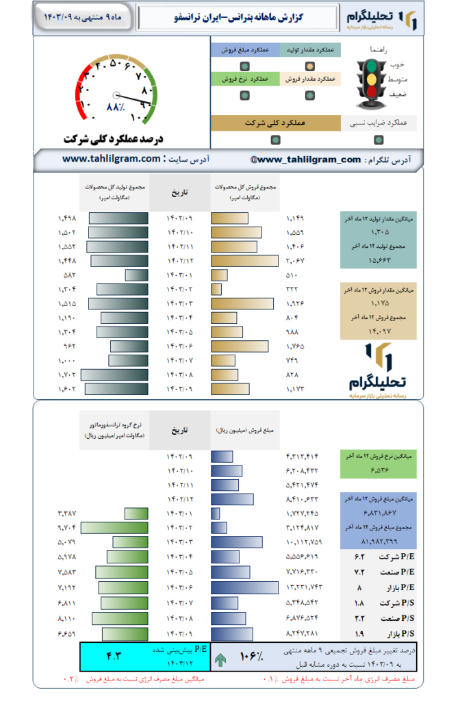 گزارش ماهانه منتهی به 1403/09 بترانس-ایران‌ ترانسفو
