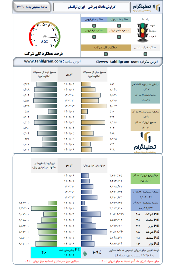 گزارش ماهانه منتهی به 1403/08 بترانس-ایران‌ ترانسفو
