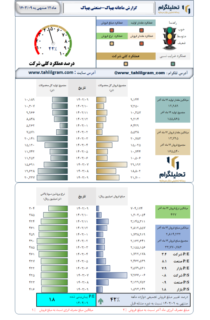 گزارش ماهانه منتهی به  1403/09 بهپاک-صنعتی بهپاک
