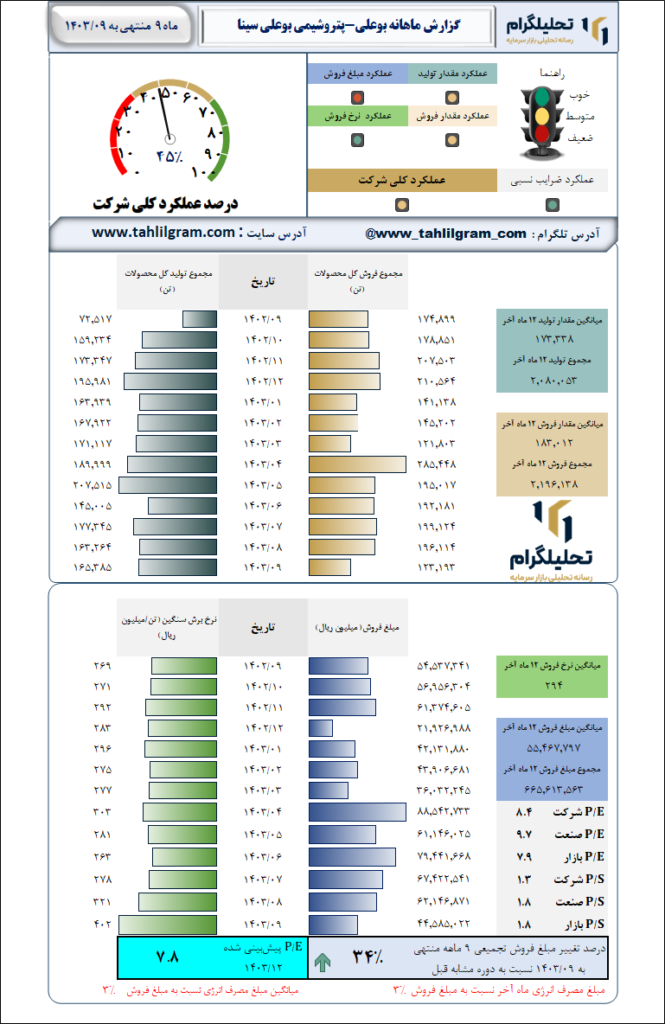 گزارش ماهانه منتهی به 1403/09 بوعلی-پتروشیمی بوعلی سینا
