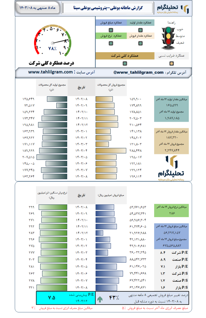 گزارش ماهانه منتهی به 1403/08 بوعلی-پتروشیمی بوعلی سینا
