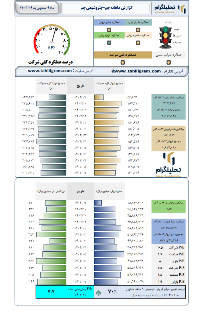 گزارش ماهانه منتهی به 1403/09 جم-پتروشیمی جم
