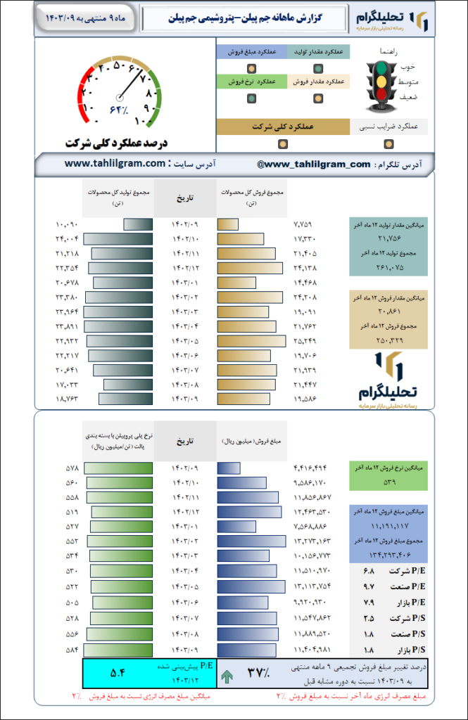 گزارش ماهانه منتهی به 1403/09 جم پیلن-پتروشیمی جم پیلن
