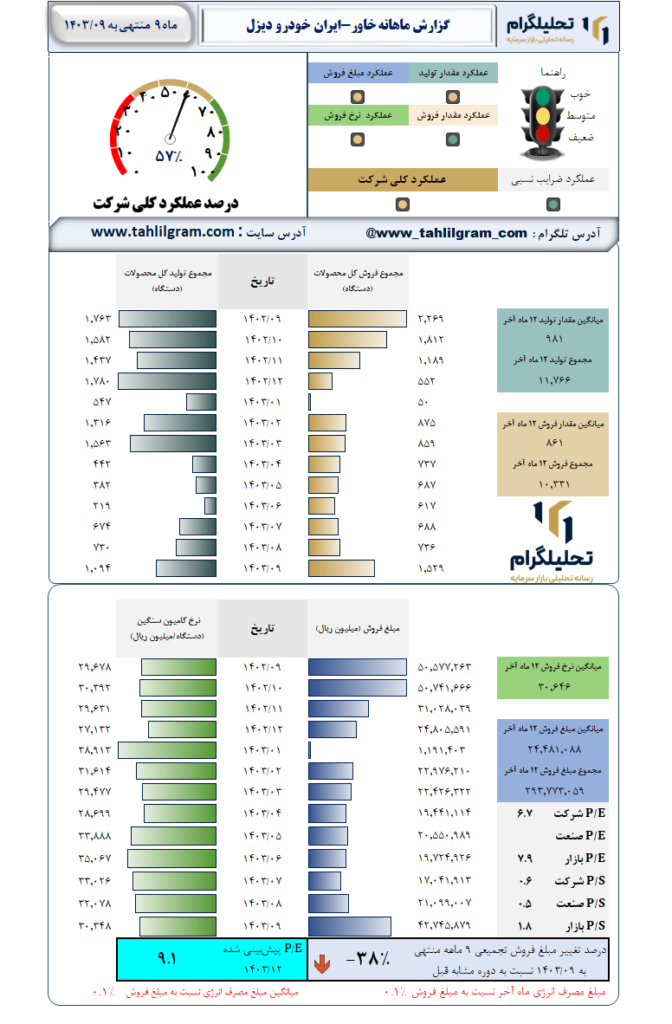 گزارش ماهانه منتهی به 1403/09 خاور-ایران خودرو دیزل
