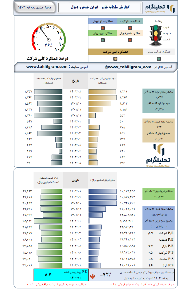 گزارش ماهانه منتهی به 1403/08 خاور-ایران خودرو دیزل
