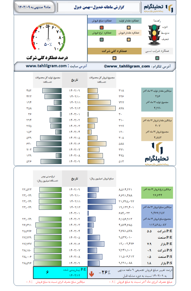 گزارش ماهانه منتهی به 1403/09 خدیزل-بهمن  دیزل
