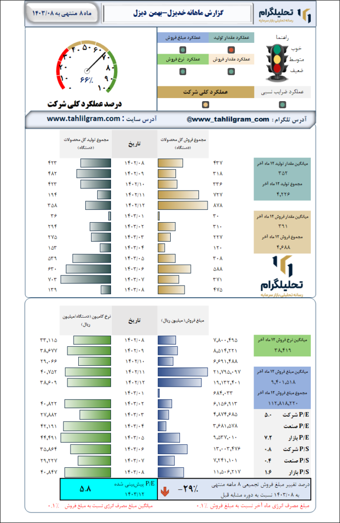 گزارش ماهانه منتهی به 1403/08 خدیزل-بهمن  دیزل
