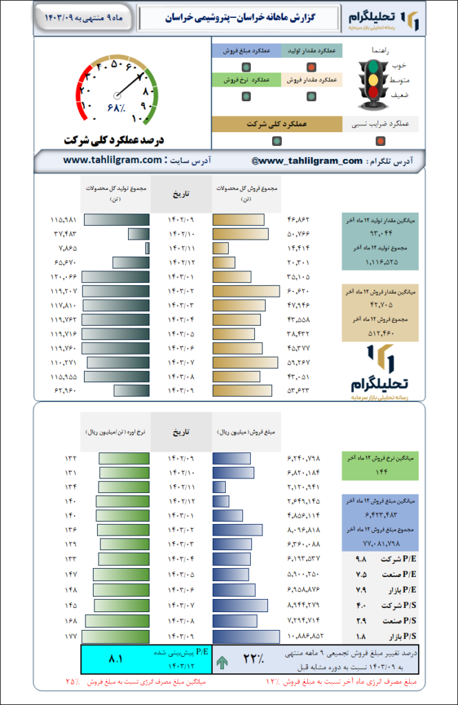 گزارش ماهانه منتهی به 1403/09 خراسان-پتروشیمی خراسان
