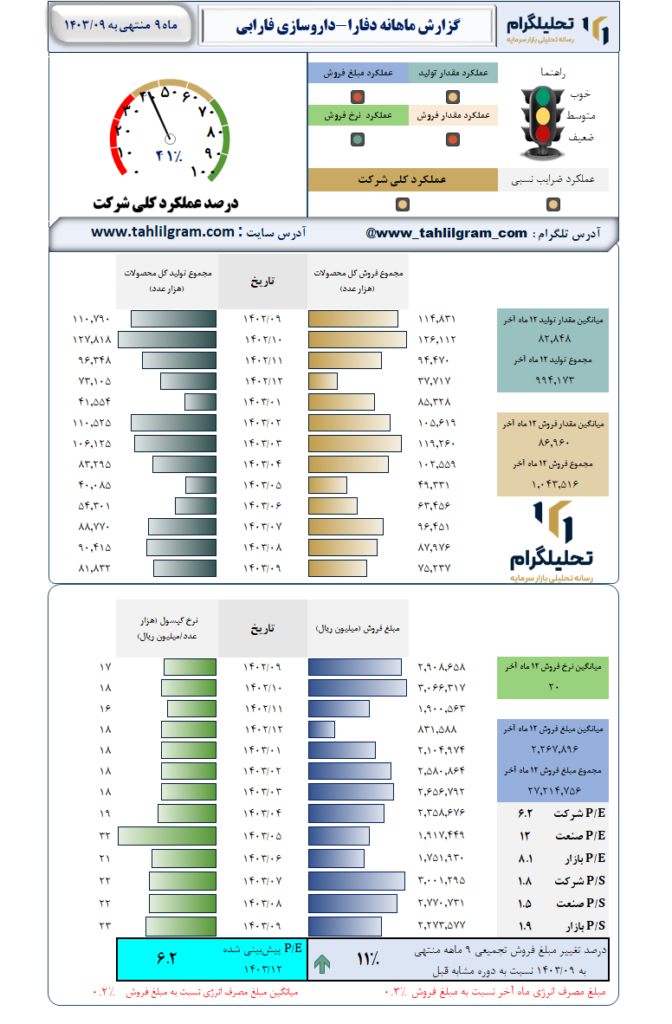 گزارش ماهانه منتهی به 1403/09 دفارا-داروسازی‌ فارابی‌
