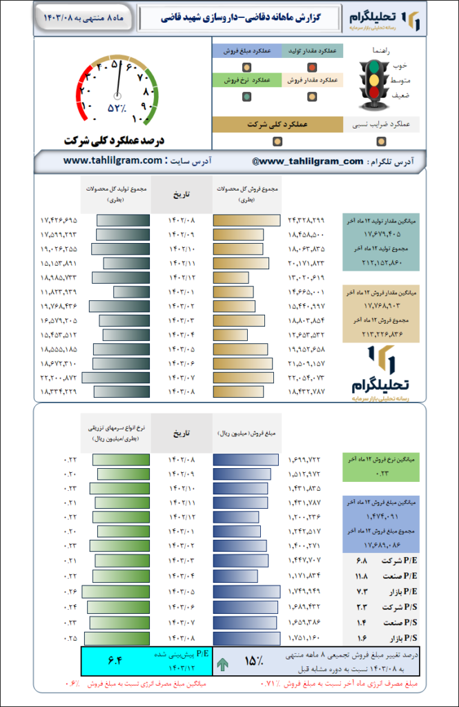 گزارش ماهانه منتهی به 1403/08 دقاضی-داروسازی شهید قاضی
