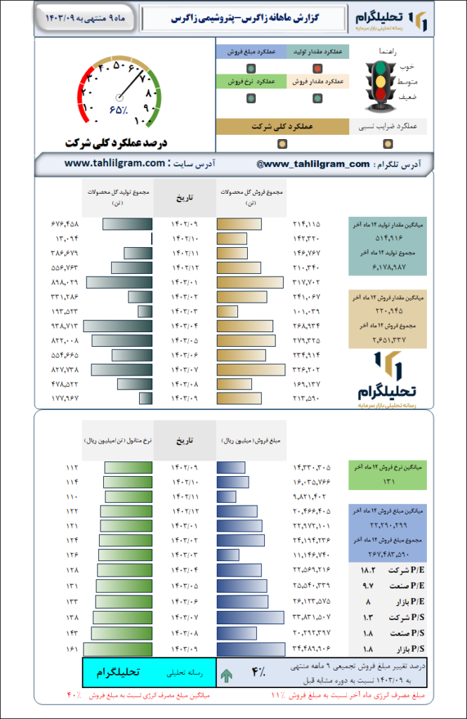 گزارش ماهانه منتهی به 1403/09 زاگرس-پتروشیمی زاگرس
