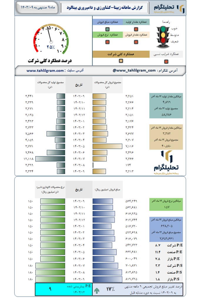 گزارش ماهانه منتهی به 1403/09 زبینا-کشاورزی و دامپروری بینالود
