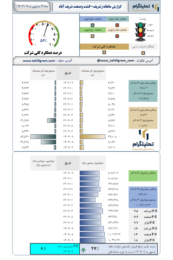 گزارش ماهانه منتهی به  1403/09 زشریف-کشت وصنعت شریف آباد
