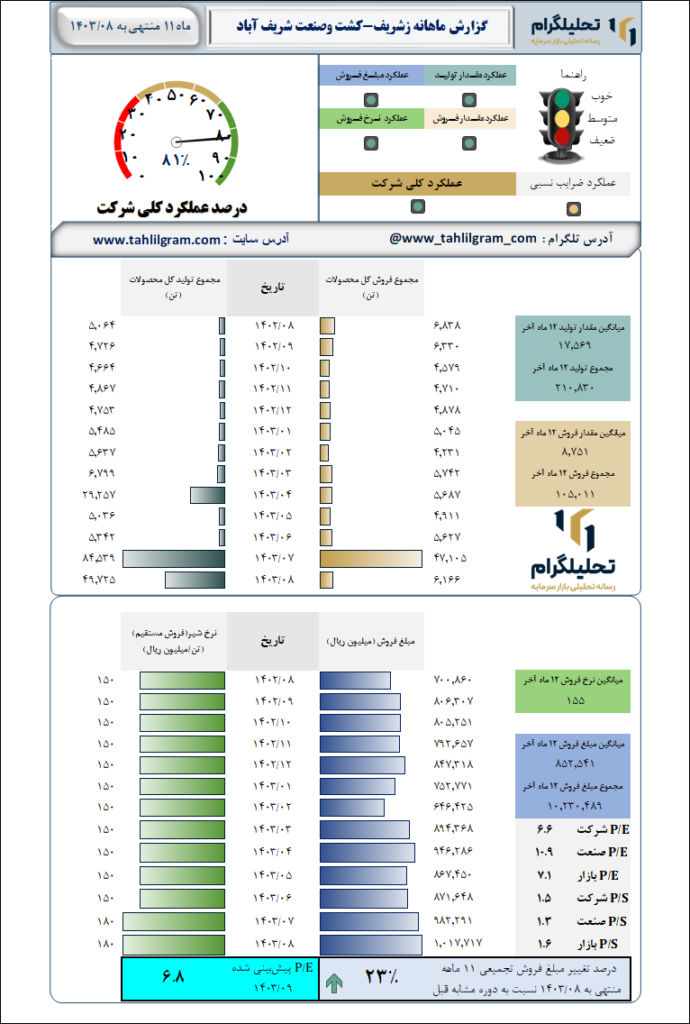 گزارش ماهانه منتهی به  1403/08 زشریف-کشت وصنعت شریف آباد
