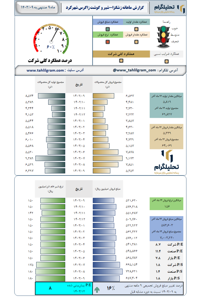 گزارش ماهانه منتهی به 1403/09 زشگزا-شیر و گوشت زاگرس شهرکرد
