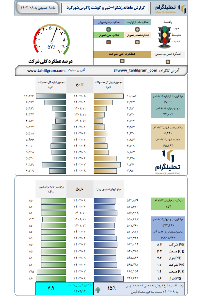 گزارش ماهانه منتهی به 1403/08 زشگزا-شیر و گوشت زاگرس شهرکرد
