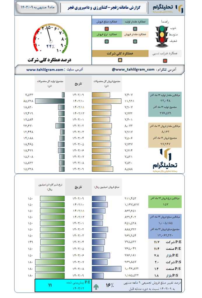 گزارش ماهانه منتهی به 1403/09 زفجر-کشاورزی و دامپروری فجر اصفهان
