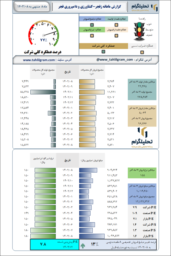 گزارش ماهانه منتهی به 1403/08 زفجر-کشاورزی و دامپروری فجر اصفهان
