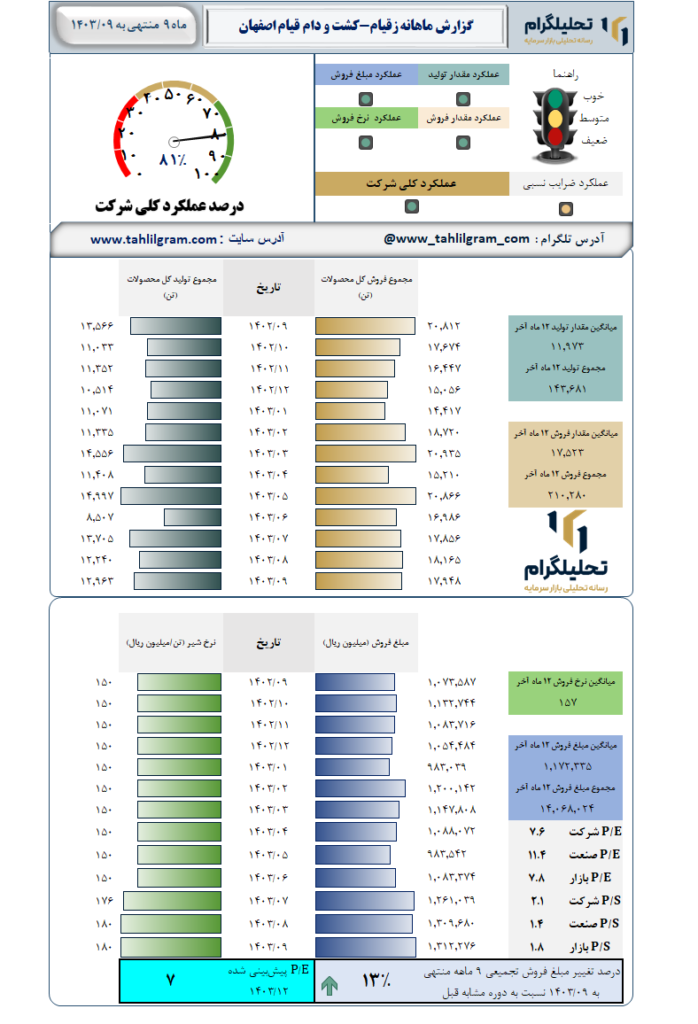 گزارش ماهانه منتهی به 1403/09 زقیام-کشت و دام قیام اصفهان
