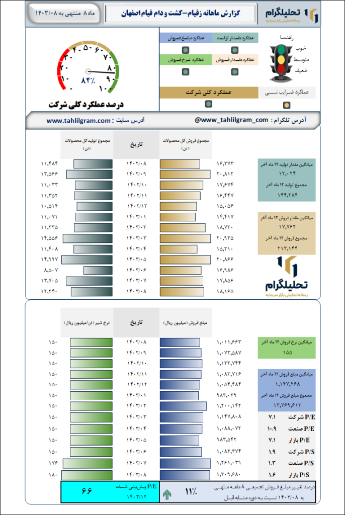 گزارش ماهانه منتهی به 1403/08 زقیام-کشت و دام قیام اصفهان
